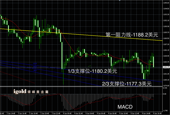 6月4日黄金走势图