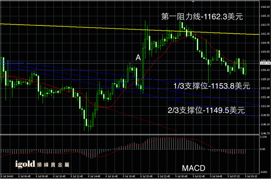7月9日黄金走势图