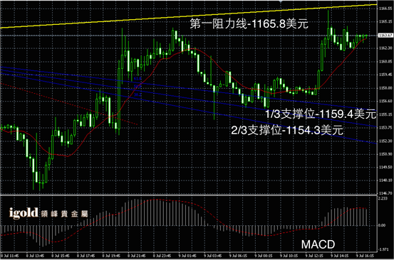 7月9日黄金走势图