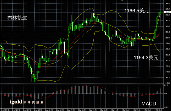 7月9日黄金走势图