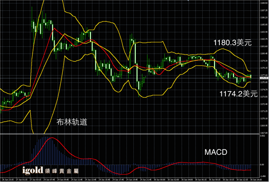 6月30日黄金走势图