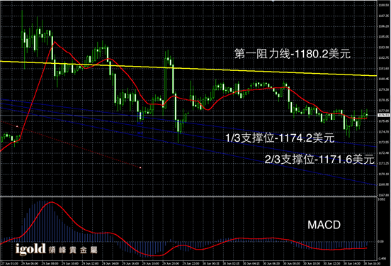 6月30日黄金走势图