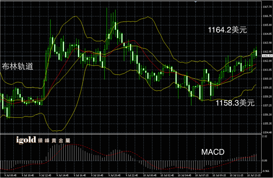7月10日黄金走势图