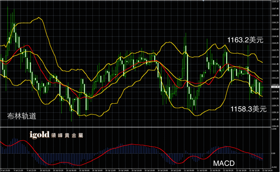 7月13日黄金走势图