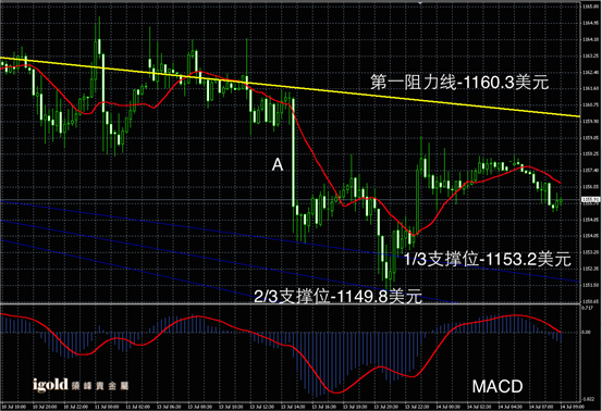 7月14日黄金走势图