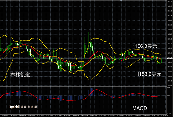 7月15日黄金走势图