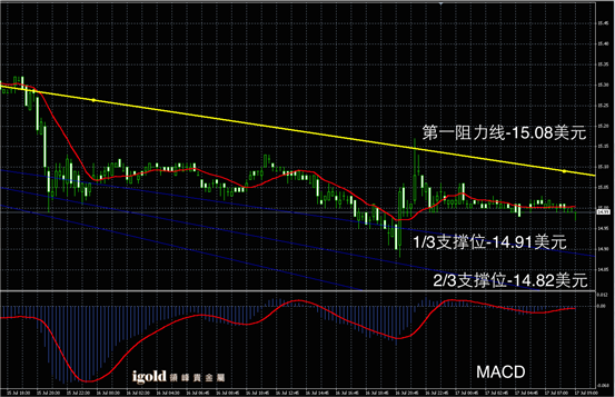 7月17日黄金走势图