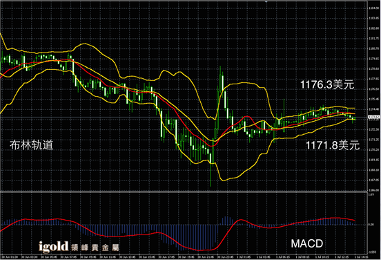 7月1日黄金走势图