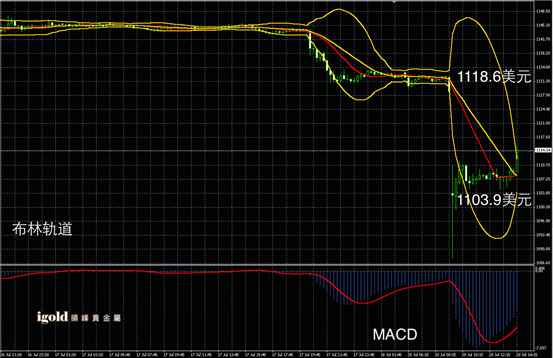 7月20日黄金走势图