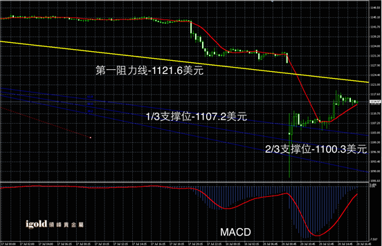 7月20日黄金走势图
