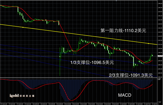 7月21日黄金走势图