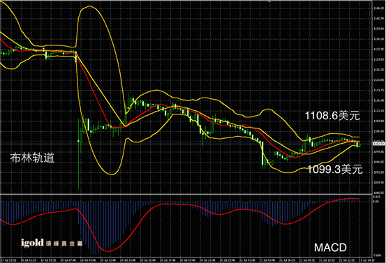 7月21日黄金走势图