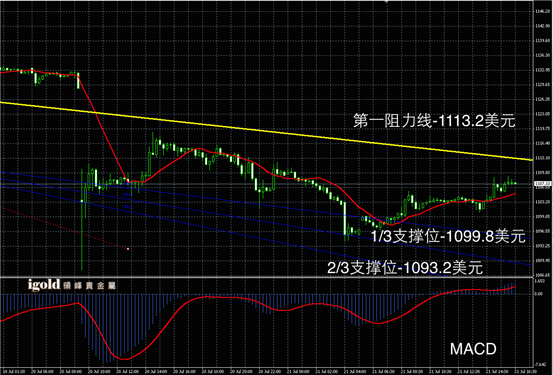 7月21日黄金走势图