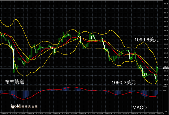 7月22日黄金走势图