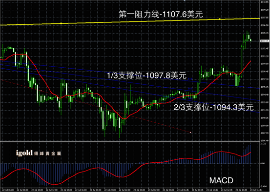 7月23日黄金走势图