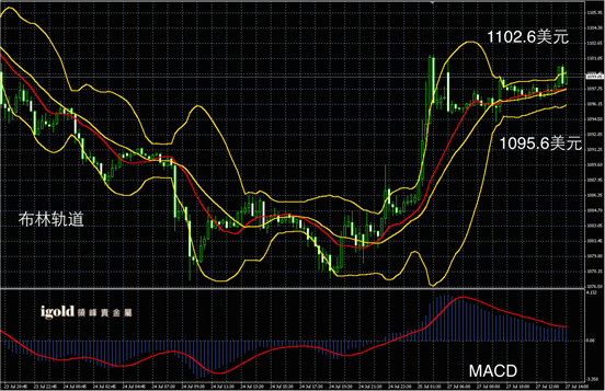 7月27日黄金走势图