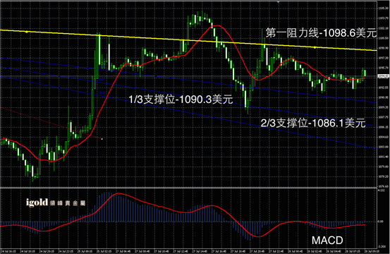 7月28日黄金走势图