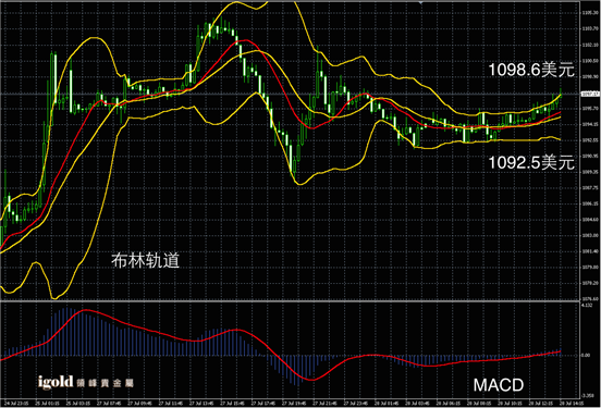 7月28日黄金走势图