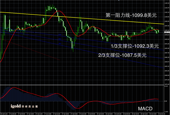 7月28日黄金走势图