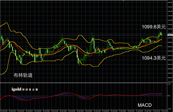 7月29日黄金走势图