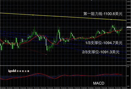 7月29日黄金走势图