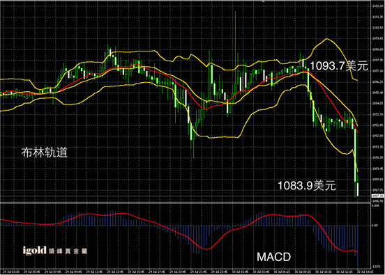 7月30日黄金走势图