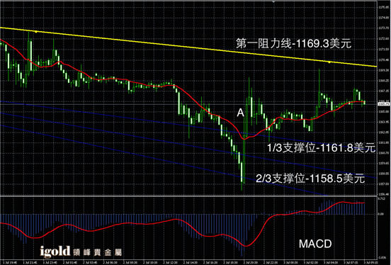 7月3日黄金走势图