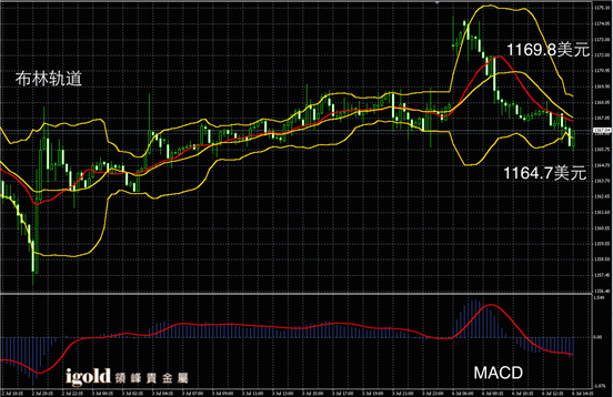 7月6日黄金走势图