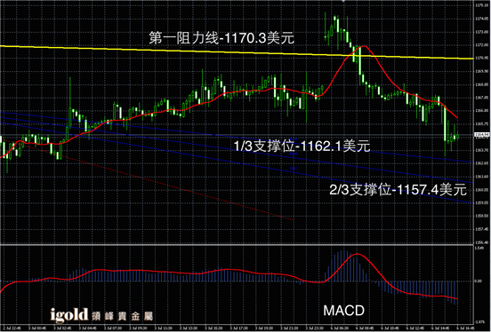 7月6日黄金走势图