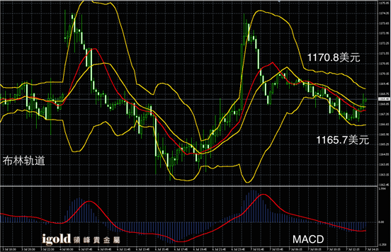 7月7日黄金走势图