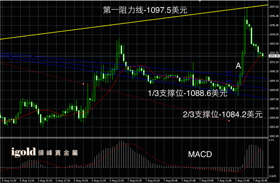 8月7日黄金走势图