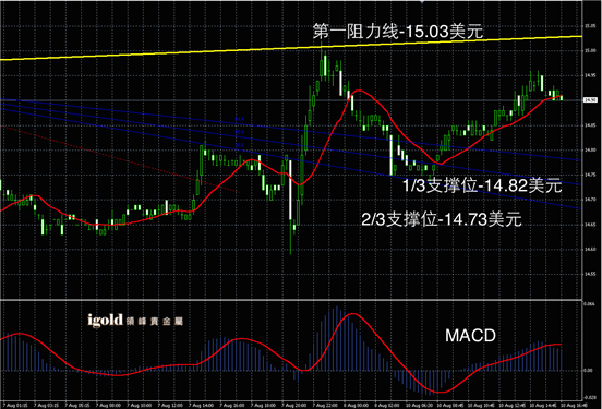 8月10日白银走势图