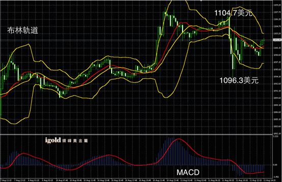 8月11日黄金走势图