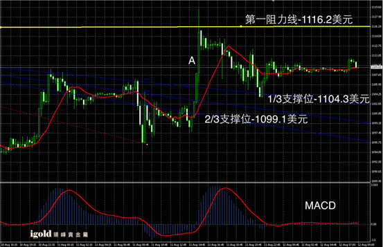 8月12日黄金走势图