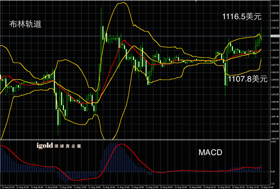 8月12日黄金走势图