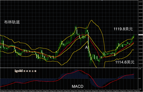 8月17日黄金走势图