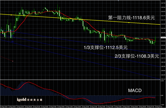 8月14日黄金走势图