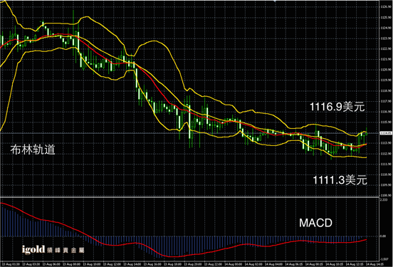 8月14日黄金走势图
