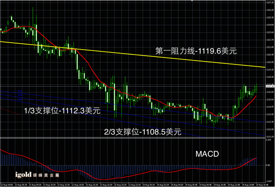 8月14日黄金走势图