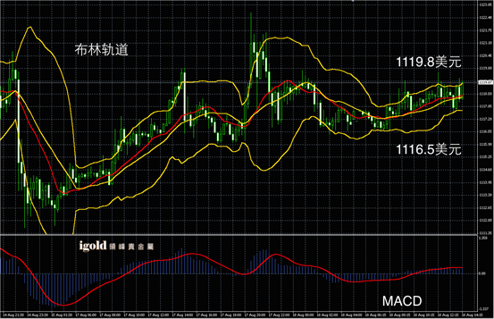 8月18日黄金走势图