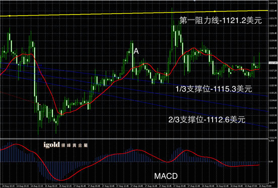 8月18日黄金走势图