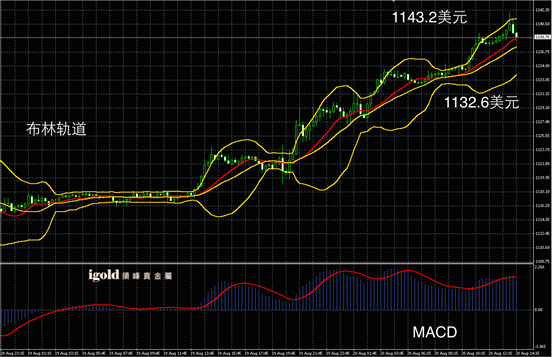 8月20日黄金走势图