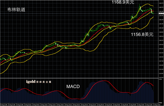 8月21日黄金走势图