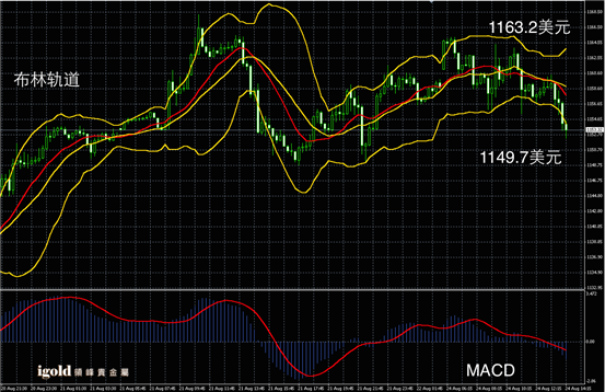 8月24日黄金走势图