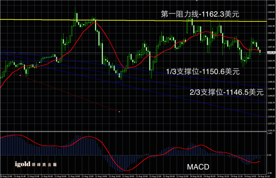 8月24日黄金走势图