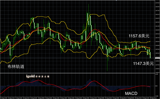 8月25日黄金走势图