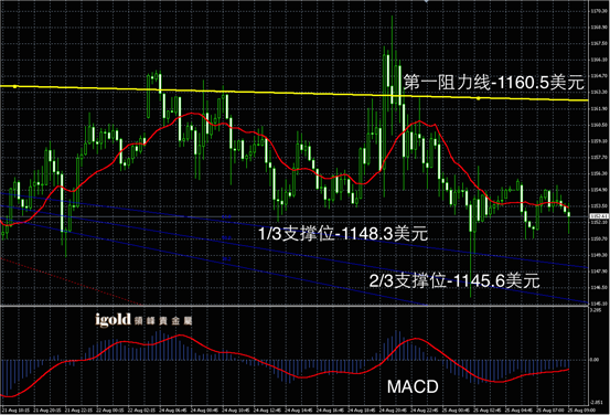 8月25日黄金走势图