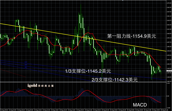 8月25日黄金走势图
