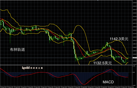 8月26日黄金走势图