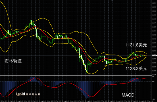 8月27日黄金走势图